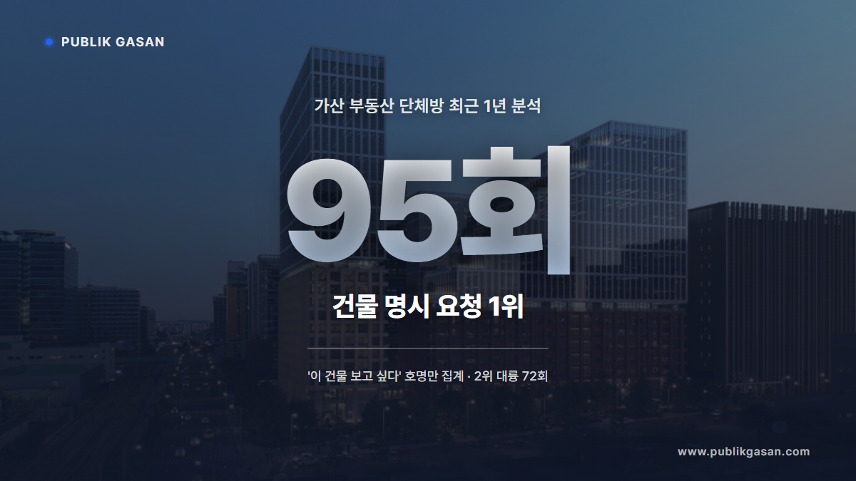 가산 부동산 단체방 최근 1년 분석에서 가산 퍼블릭이 건물 명시 요청 95회로 1위
