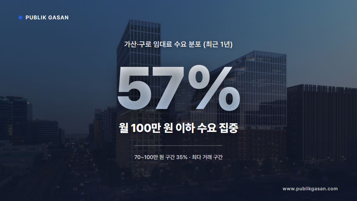 가산 구로 임대료 분포 — 월 100만 원 이하 수요가 57% 집중